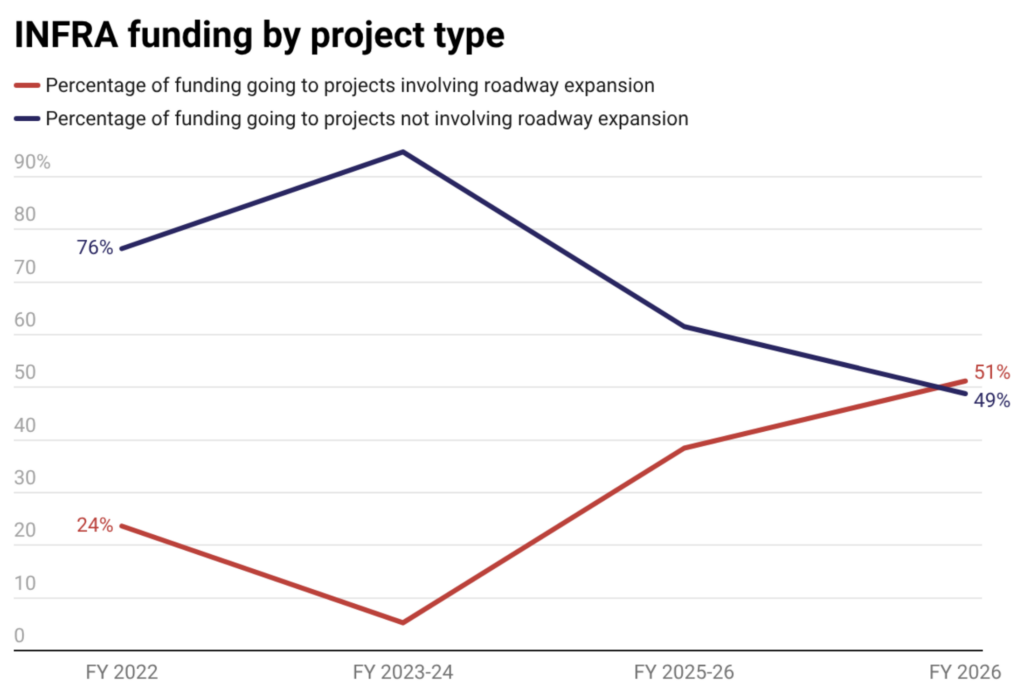 Line graph showing that FY 2026 INFRA funding favors projects that include roadway expansion.