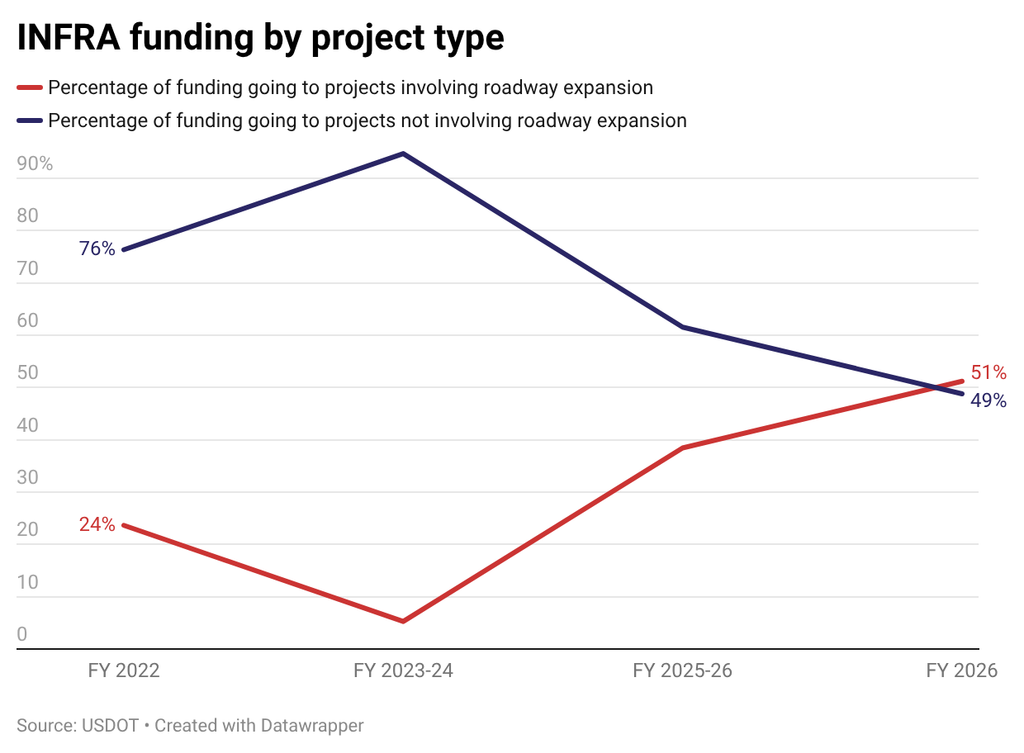 Line graph showing that in FY 2026, INFRA funding for roadway expansion projects overtook funding for other projects for the first time in recent years.