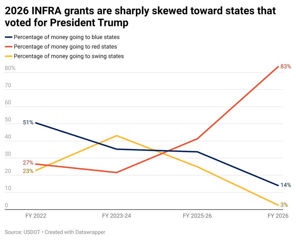 Line graph showing that INFRA grant funding goes disproportionately to states that voted for Trump in 2024.