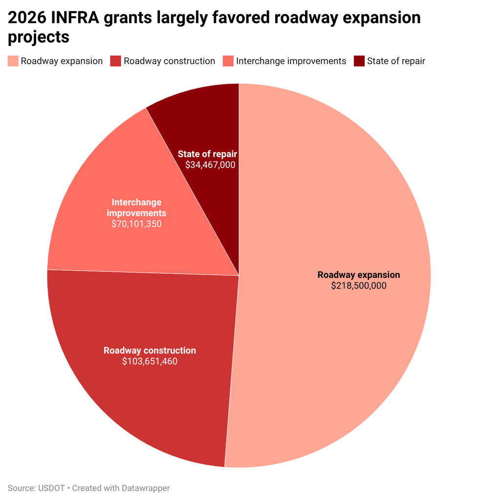Pie chart showing that 2026 INFRA grant funding favored roadway expansion projects.
